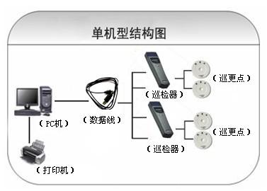 孝感孝南区巡更系统六号